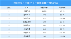 2022年6月中國皮卡廠商銷量排行榜TOP10（附榜單）