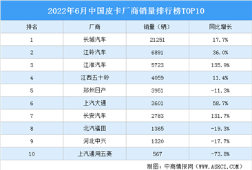 2022年6月中國皮卡廠商銷量排行榜TOP10（附榜單）