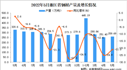 2022年5月浙江钢材产量数据统计分析