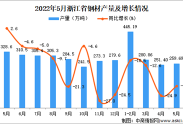 2022年5月浙江钢材产量数据统计分析