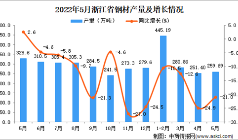 2022年5月浙江钢材产量数据统计分析