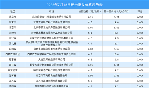 2022年7月13日全国各地最新大米价格行情走势分析