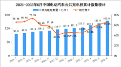 2022年6月中國電動汽車充電樁市場分析：廣東公共充電樁數量最多（圖）