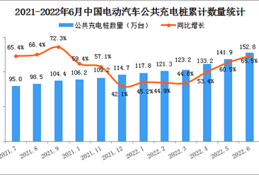 2022年6月中國電動汽車充電樁市場分析：廣東公共充電樁數量最多（圖）