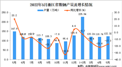 2022年5月浙江粗钢产量数据统计分析