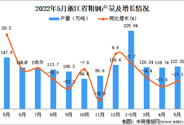 2022年5月浙江粗钢产量数据统计分析