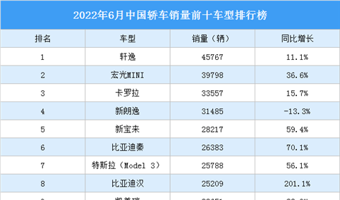 2022年6月中国轿车销量前十车型排行榜（附榜单）