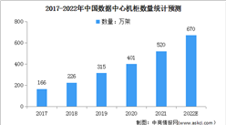 2022年中国数据中心机柜行业市场现状及发展趋势预测分析（图）
