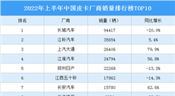 2022年上半年中國皮卡廠商銷量排行榜TOP10（附榜單）