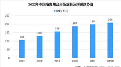 2022年中國瑜伽行業市場現狀預測分析（圖）