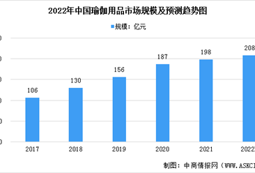 2022年中国瑜伽行业市场现状预测分析（图）