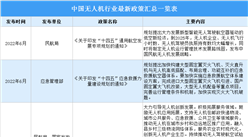 2022年中国无人机行业最新政策汇总一览（表）