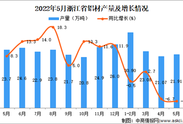 2022年5月浙江铝材产量数据统计分析