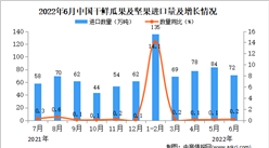 2022年6月中国干鲜瓜果及坚果进口数据统计分析
