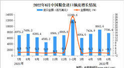 2022年6月中国粮食进口数据统计分析
