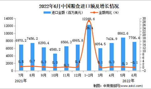2022年6月中国粮食进口数据统计分析