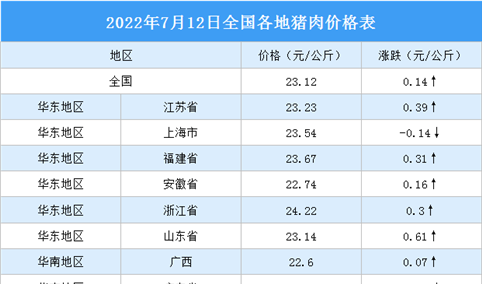 2022年7月13日全国各地最新猪肉价格行情走势分析