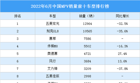 2022年6月中国MPV销量前十车型排行榜（附榜单）