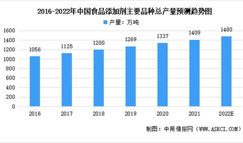 2022年中国食品添加剂行业市场前景及投资研究报告（简版）
