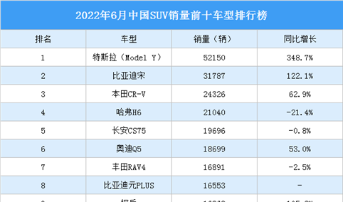 2022年6月中国SUV销量前十车型排行榜（附榜单）