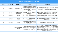 2022中国食品添加剂行业最新政策汇总一览（表）
