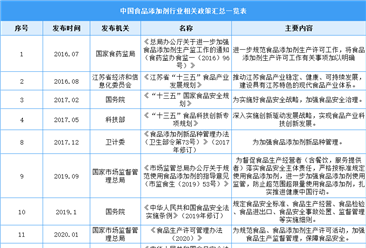 2022中國食品添加劑行業最新政策匯總一覽（表）