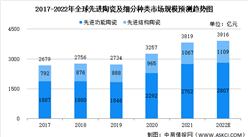 2022年全球及中国先进陶瓷市场规模预测分析（图）