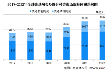 2022年全球及中国先进陶瓷市场规模预测分析（图）