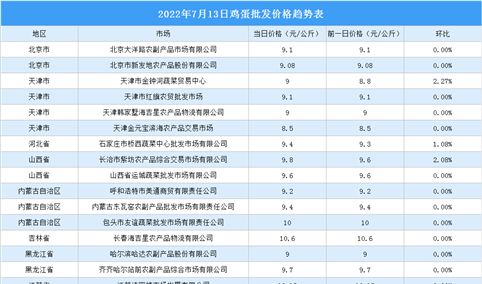 2022年7月14日全国各地最新鸡蛋价格行情走势分析