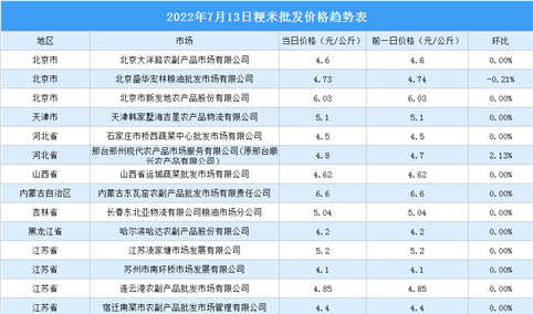 2022年7月14日全国各地最新大米价格行情走势分析