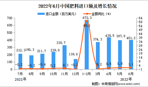 2022年6月中国肥料进口数据统计分析