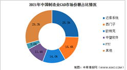 中國制造業CAD競爭格局分析：本土份額提至近兩成（圖）