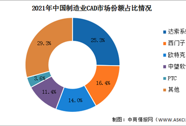 中國制造業CAD競爭格局分析：本土份額提至近兩成（圖）