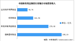 2022年中国体育用品制造行业市场数据预测分析：专项体育器材收入最高（图）