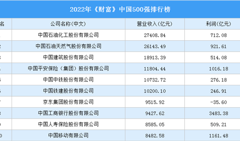 2022年《财富》中国500强排行榜（附全榜单）