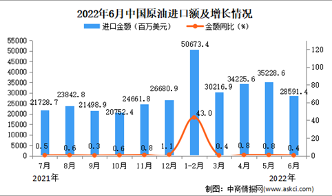 2022年6月中国原油进口数据统计分析  ​