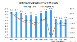 2022年5月安徽铝材产量数据统计分析