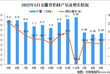 2022年5月安徽铝材产量数据统计分析
