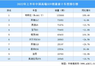 2022年上半年中国高端SUV销量前十车型排行榜（附榜单）