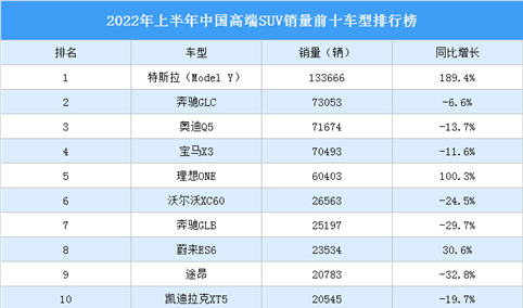 2022年上半年中国高端SUV销量前十车型排行榜（附榜单）