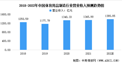 2022年中國體育用品制造行業市場現狀及發展前景預測分析（圖）