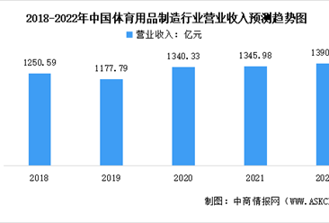 2022年中国体育用品制造行业市场现状及发展前景预测分析（图）