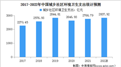 2022年中國環境治理行業規模及市場現狀預測分析（圖）