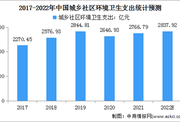2022年中國環境治理行業規模及市場現狀預測分析（圖）