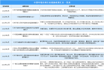 2022年中國環境治理行業最新政策匯總一覽（圖）