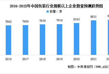 2022年中国创意包装行业市场数据预测分析：纸包装市场占据重要地位（图）