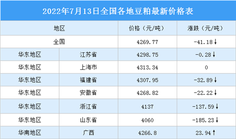 2022年7月14日全国各地最新豆粕价格行情走势分析