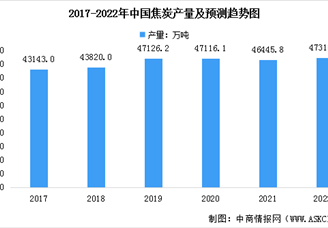 2022年中國(guó)焦化行業(yè)市場(chǎng)現(xiàn)狀預(yù)測(cè)分析（圖）
