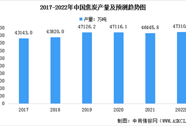2022年中国焦化行业市场现状预测分析（图）