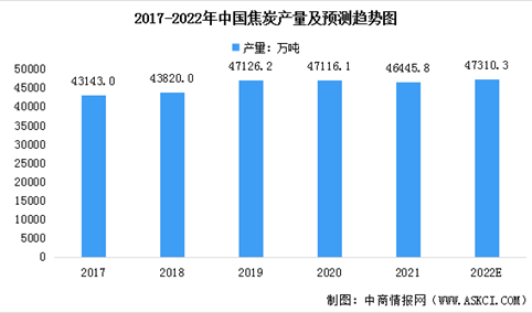 2022年中国焦化行业市场现状预测分析（图）